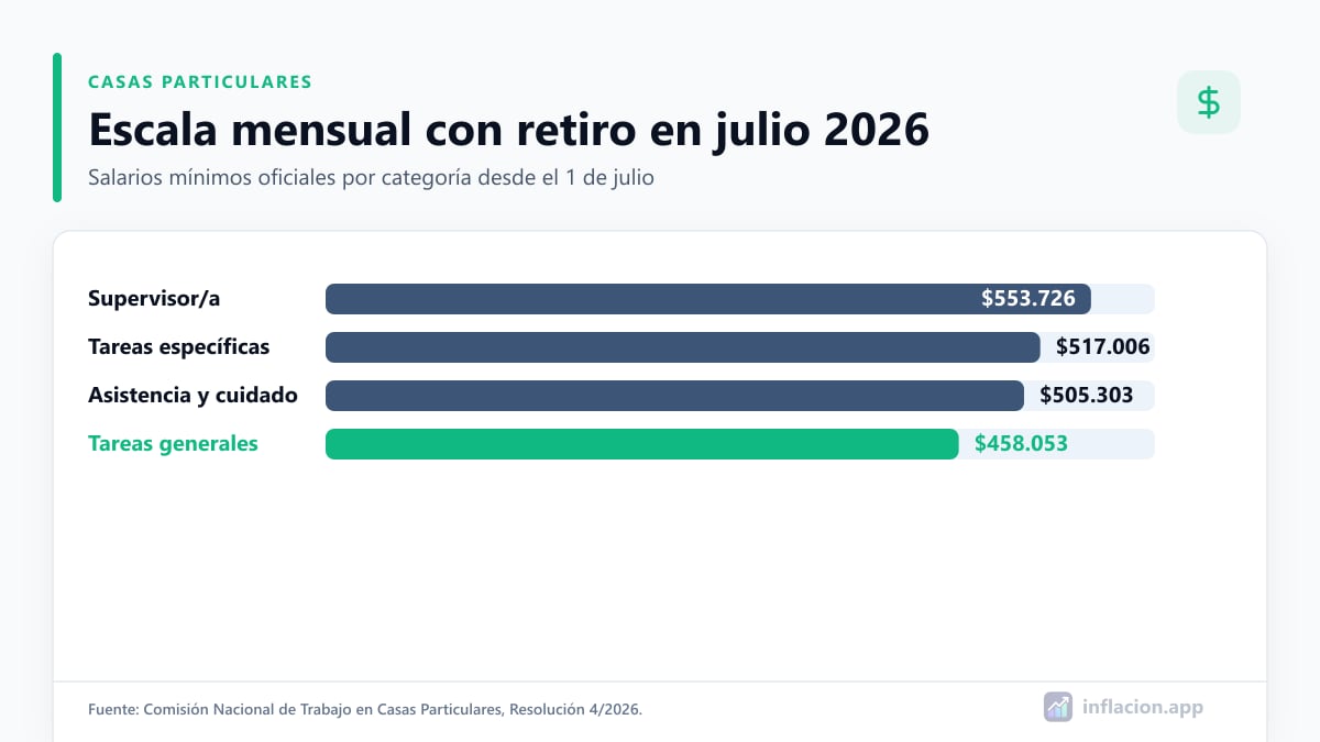 Infografía con la escala mensual con retiro de empleadas domésticas en julio de 2026 por categoría