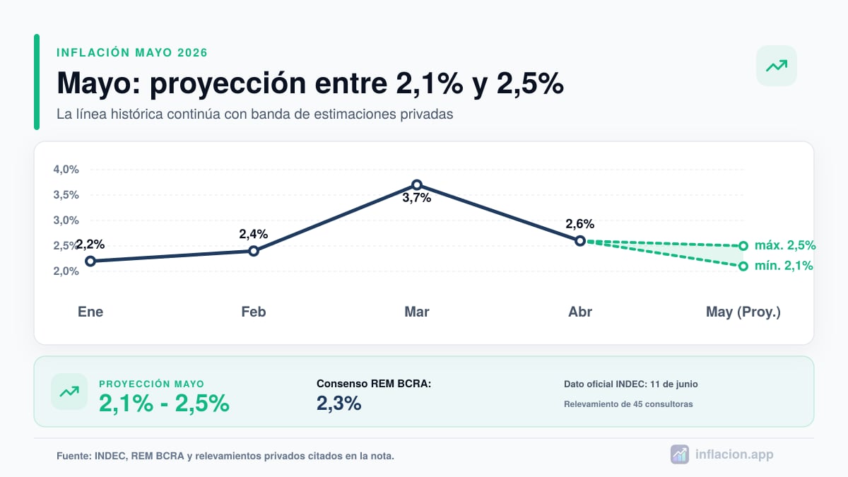 Infografía sobre inflación de mayo 2026 en Argentina: consultoras esperan IPC entre 2,1% y 2,5%