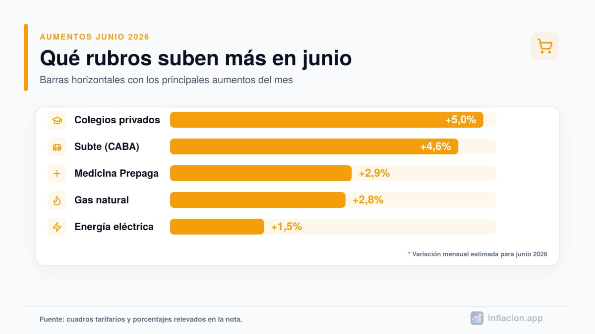 Infografía sobre aumentos de junio 2026 en Argentina: prepagas, transporte, colegios y tarifas
