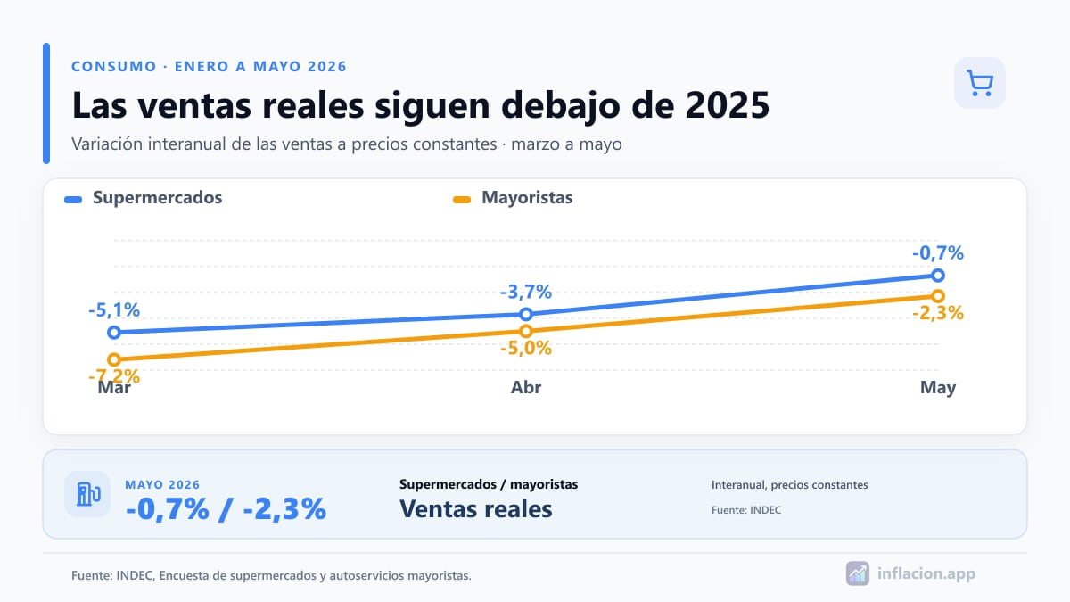 Evolución mensual de la variación interanual de las ventas reales de supermercados y autoservicios mayoristas entre enero y mayo de 2026