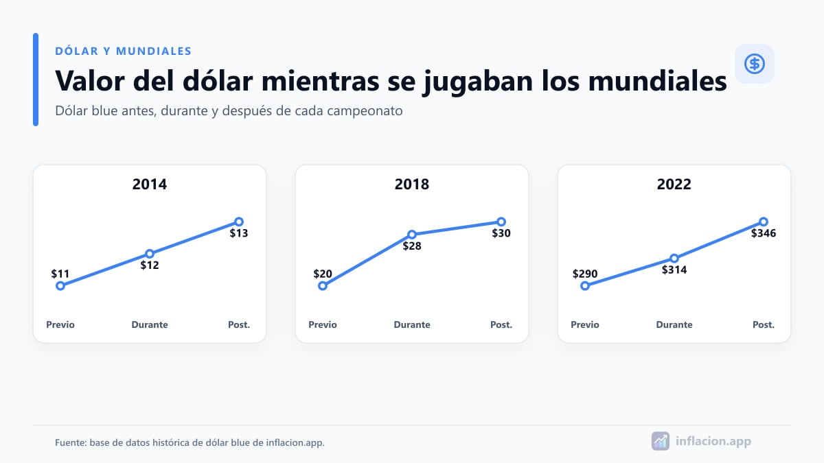 Infografía sobre inflación, dólar y mundiales en Argentina: Brasil 2014, Rusia 2018, Qatar 2022 y 2026