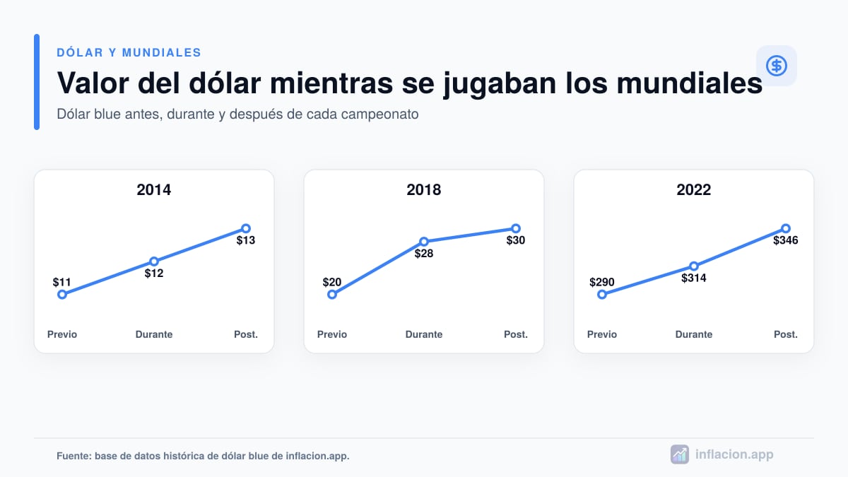 Infografía sobre inflación, dólar y mundiales en Argentina: Brasil 2014, Rusia 2018, Qatar 2022 y 2026
