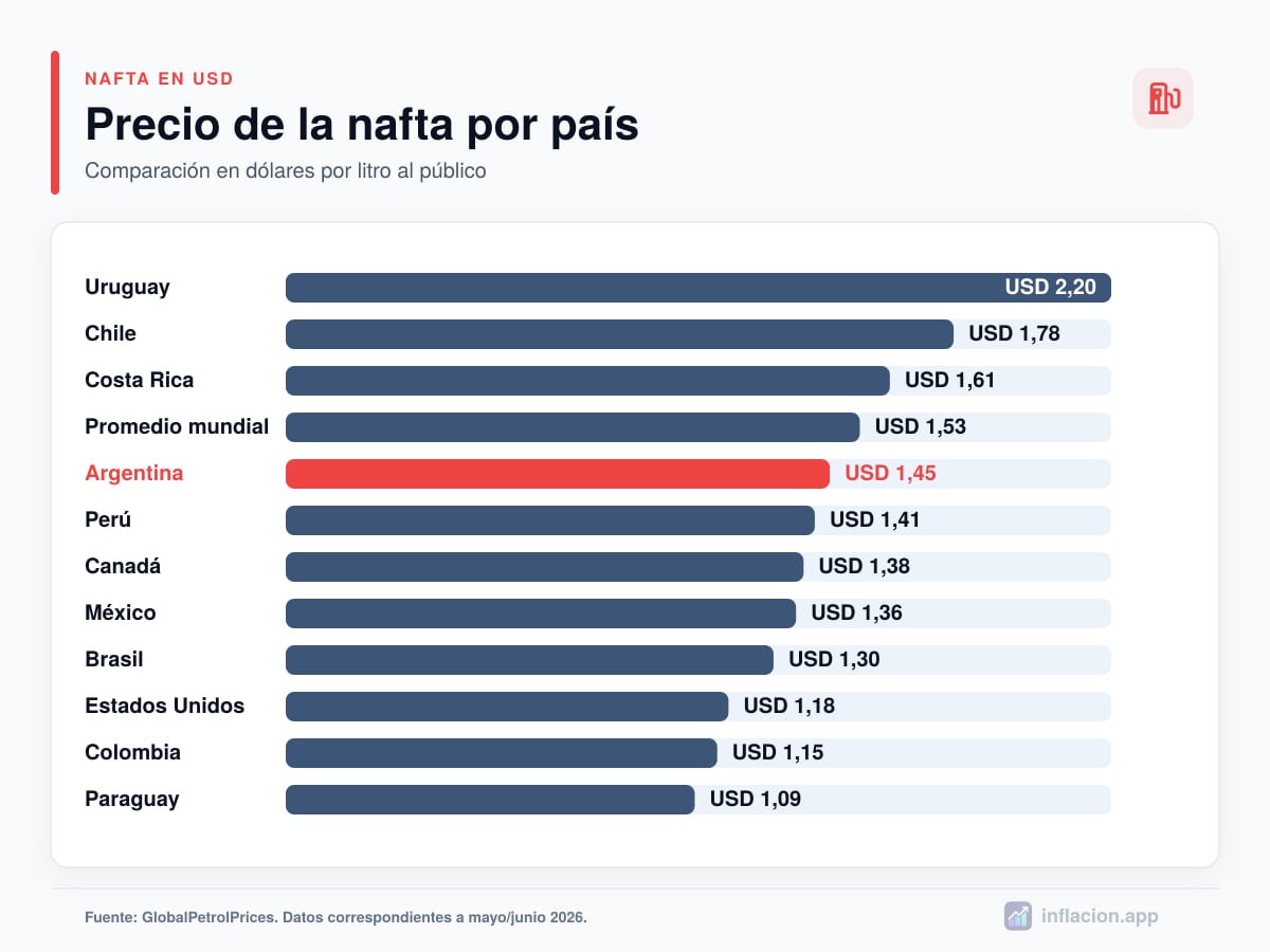 Gráfico de barras horizontales con precio de nafta por país en dólares por litro: Uruguay USD 2,20, Chile USD 1,78, promedio mundial USD 1,53, Argentina USD 1,45, Brasil USD 1,30, Estados Unidos USD 1,18 y Paraguay USD 1,09