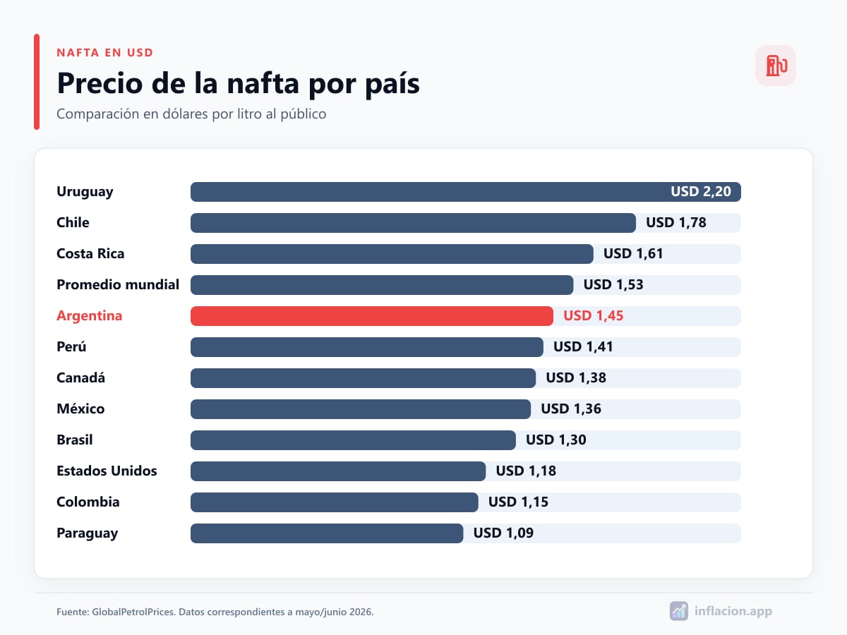Gráfico de barras horizontales con precio de nafta por país en dólares por litro: Uruguay USD 2,20, Chile USD 1,78, promedio mundial USD 1,53, Argentina USD 1,45, Brasil USD 1,30, Estados Unidos USD 1,18 y Paraguay USD 1,09