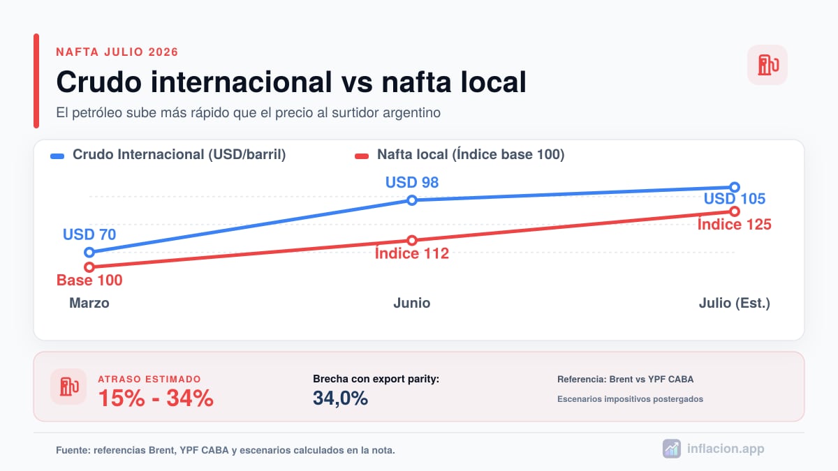 Infografía sobre aumento de nafta en julio 2026 en Argentina con tres escenarios de precio por litro