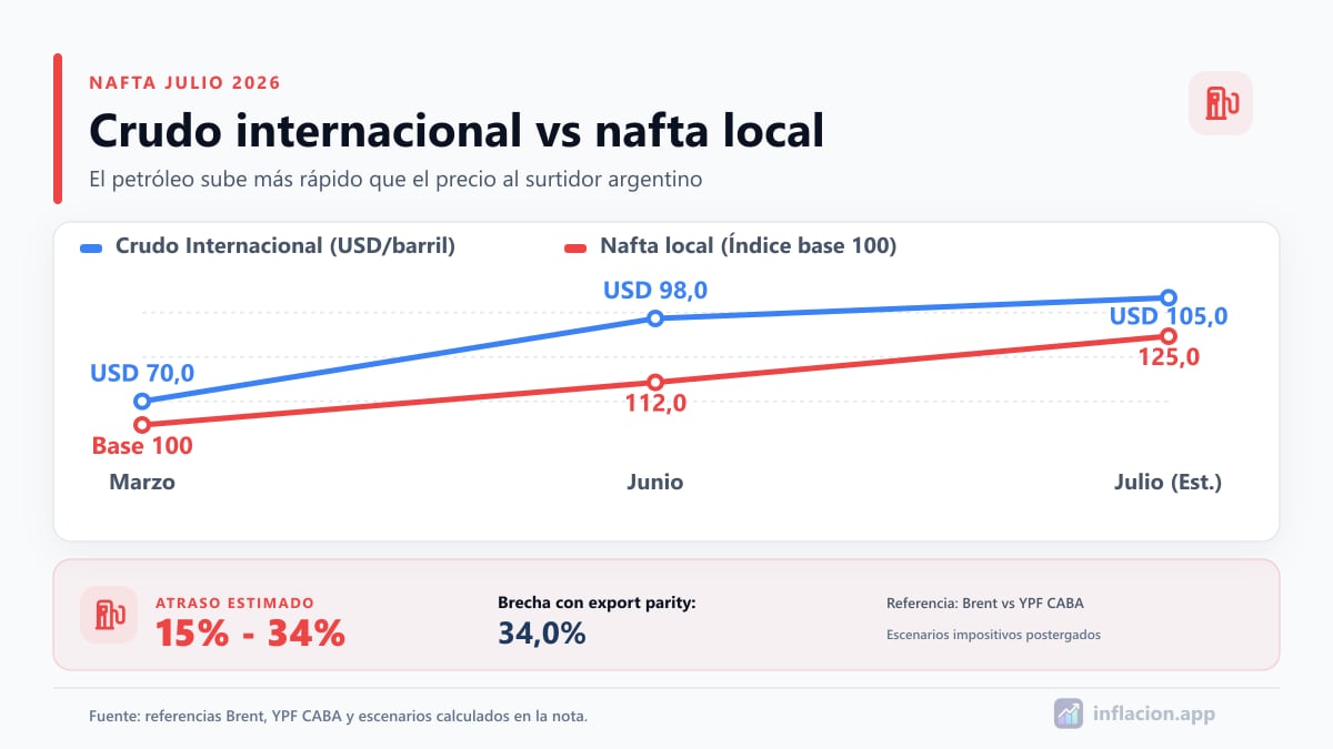 Infografía sobre aumento de nafta en julio 2026 en Argentina con tres escenarios de precio por litro