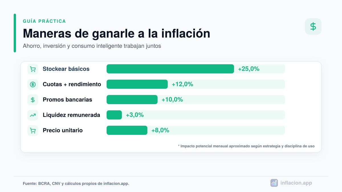 Infografía con maneras de ganarle a la inflación: stockeo, cuotas sin interés, promociones, money market y precio unitario