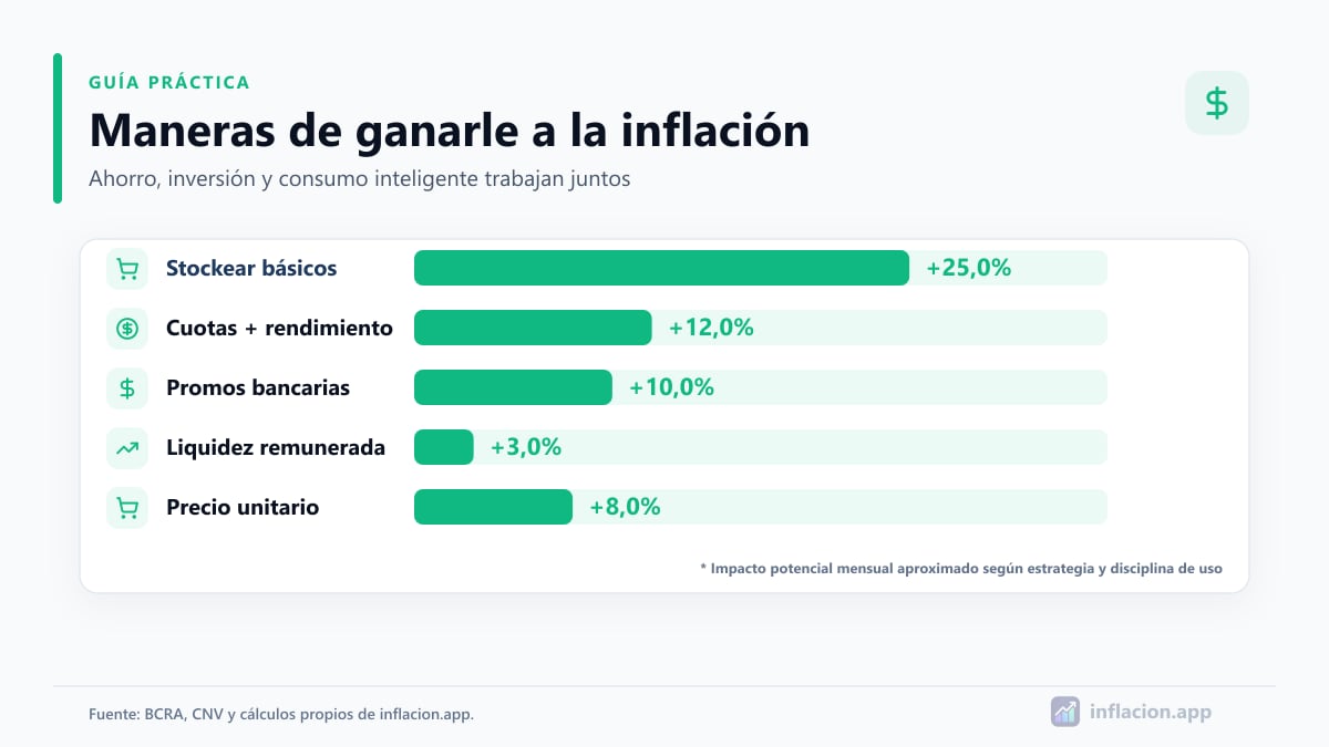 Infografía con maneras de ganarle a la inflación: stockeo, cuotas sin interés, promociones, money market y precio unitario
