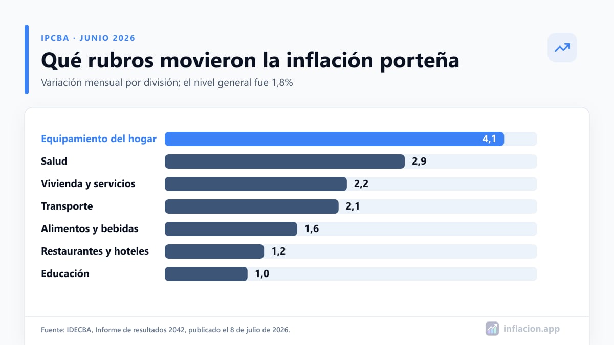 Variación mensual de las principales divisiones del IPC de la Ciudad de Buenos Aires en junio de 2026