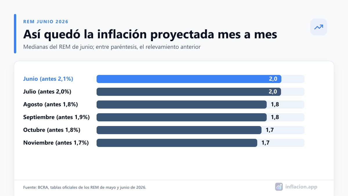 Comparación de las proyecciones mensuales de inflación de los REM de mayo y junio de 2026