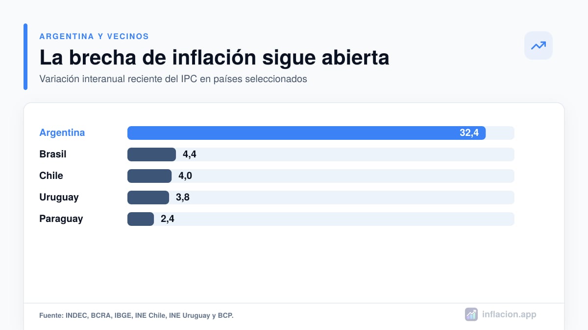 Comparación de inflación interanual reciente entre Argentina, Brasil, Chile, Uruguay y Paraguay
