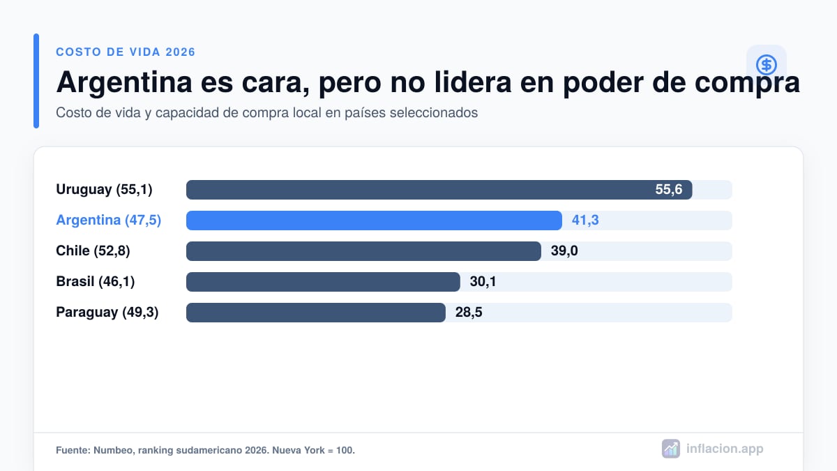Comparación del costo de vida y poder adquisitivo de Argentina, Uruguay, Chile, Brasil y Paraguay en 2026
