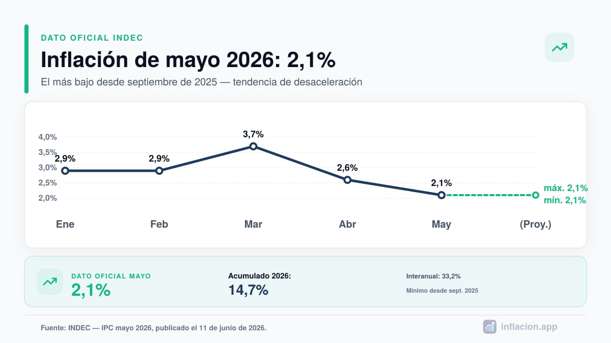 Gráfico de la inflación mensual en Argentina durante 2026: enero 2,9%, febrero 2,9%, marzo 3,7%, abril 2,6%, mayo 2,1% según INDEC