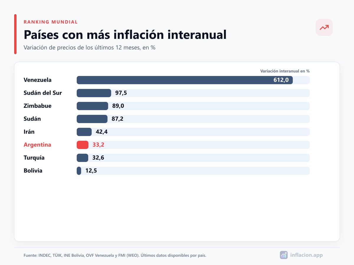 Ranking de países con más inflación interanual: Venezuela 612%, Sudán del Sur 97,5%, Zimbabue 89%, Sudán 87,2%, Irán 42,4%, Argentina 33,2%, Turquía 32,6% y Bolivia 12,5%
