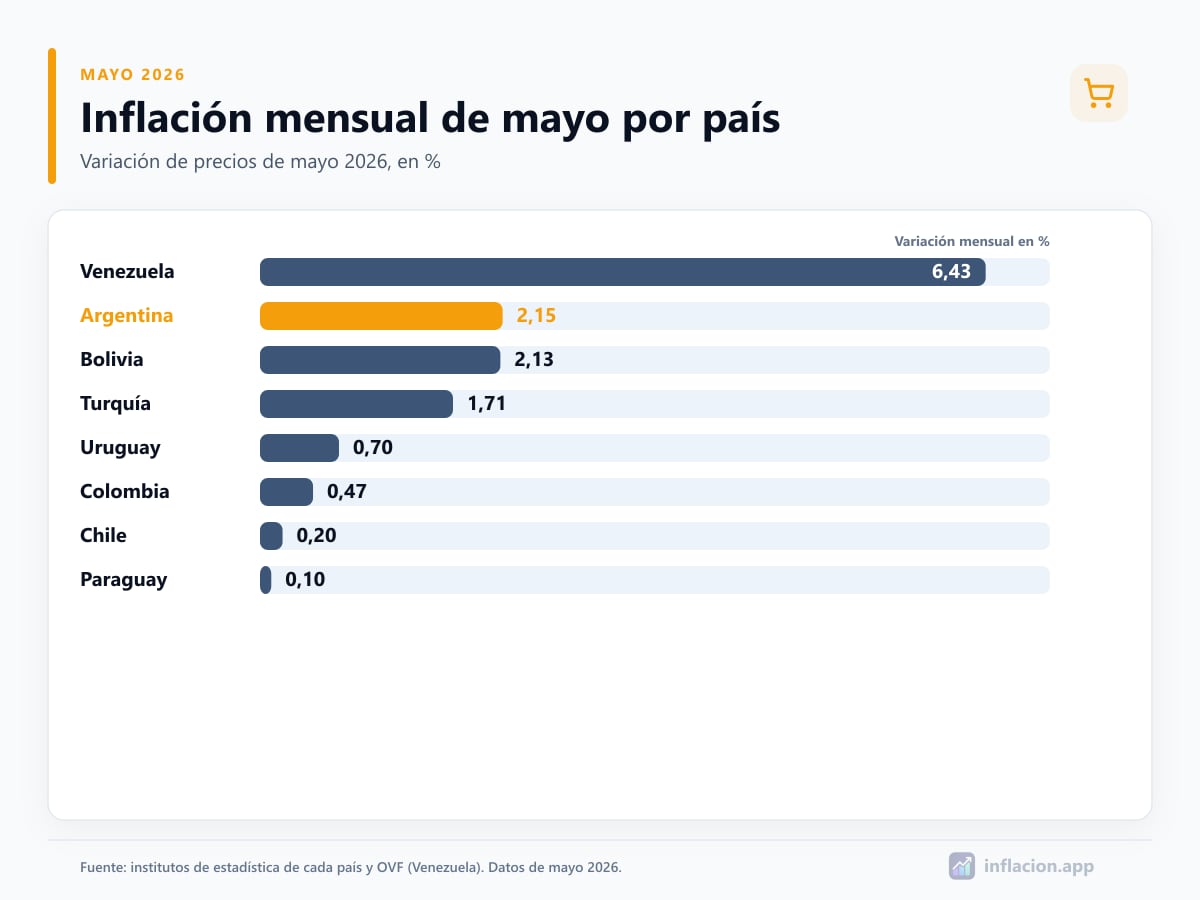 Ranking de inflación mensual de mayo 2026 por país: Venezuela 6,43%, Argentina 2,15%, Bolivia 2,13%, Turquía 1,71%, Uruguay 0,70%, Colombia 0,47%, Chile 0,20% y Paraguay 0,10%