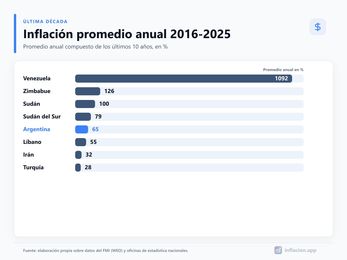 Ranking de inflación promedio anual 2016-2025: Venezuela 1092%, Zimbabue 126%, Sudán 100%, Sudán del Sur 79%, Argentina 65%, Líbano 55%, Irán 32% y Turquía 28%