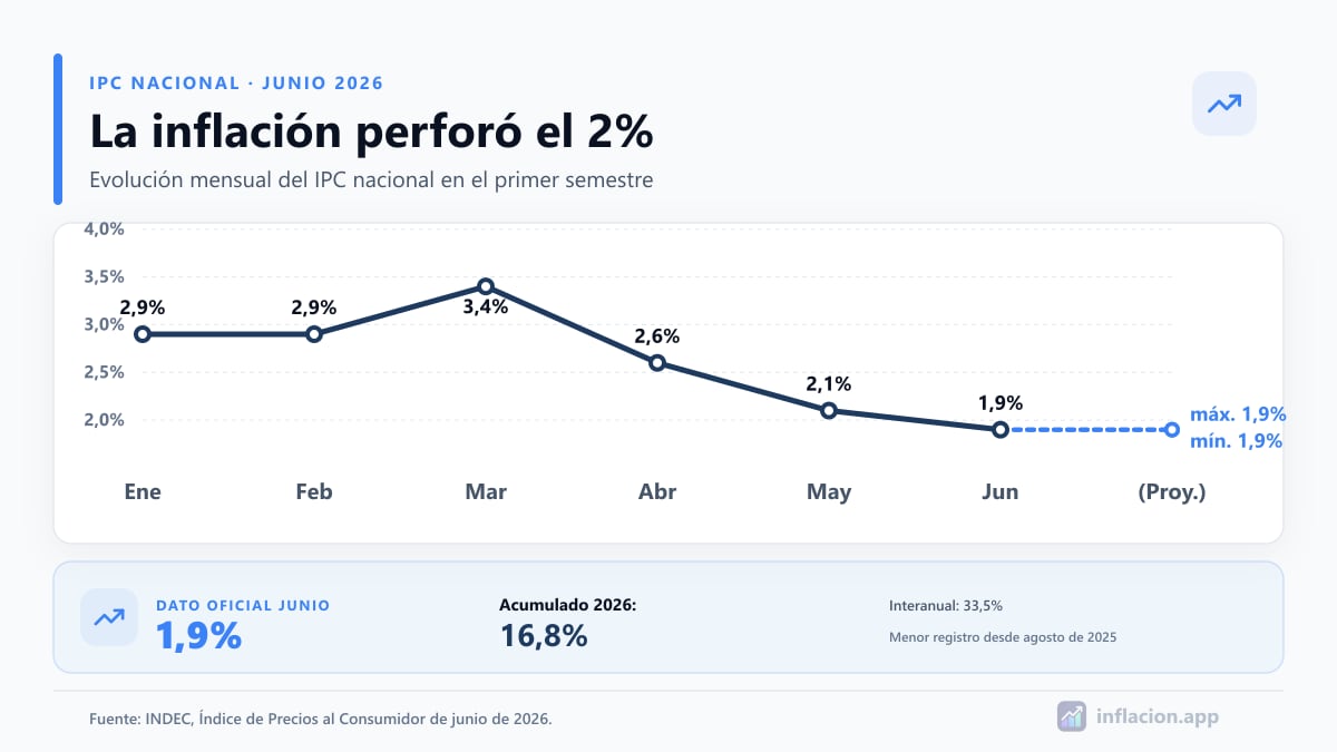 Variación mensual del IPC nacional de enero a junio de 2026 según INDEC
