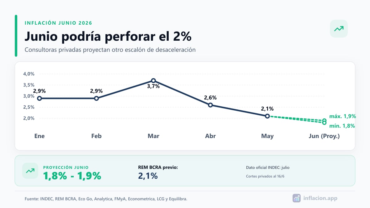 Infografía sobre inflación de junio 2026 en Argentina: consultoras privadas proyectan IPC entre 1,8% y 1,9%