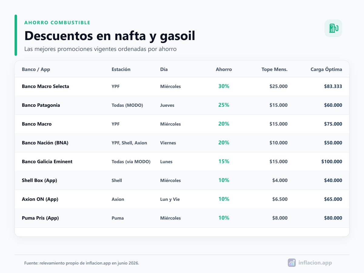 Tabla de descuentos en combustibles de junio 2026 en Argentina: YPF, Shell, Axion y Puma