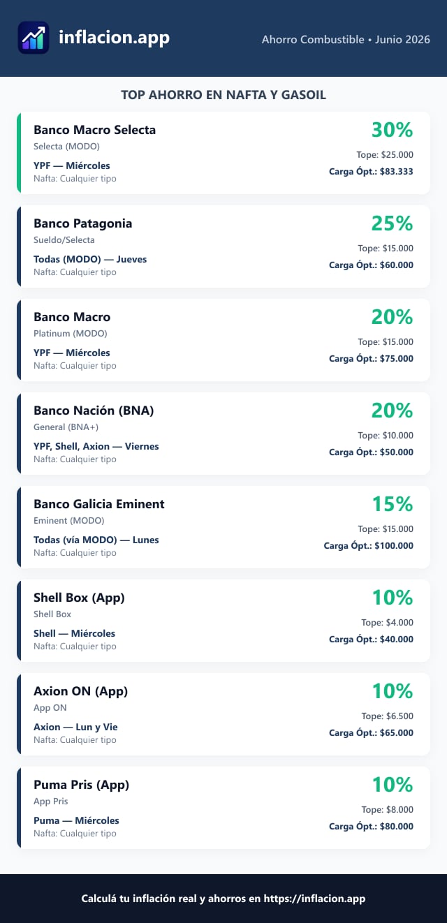 Tabla vertical de descuentos en combustibles de junio 2026 en Argentina