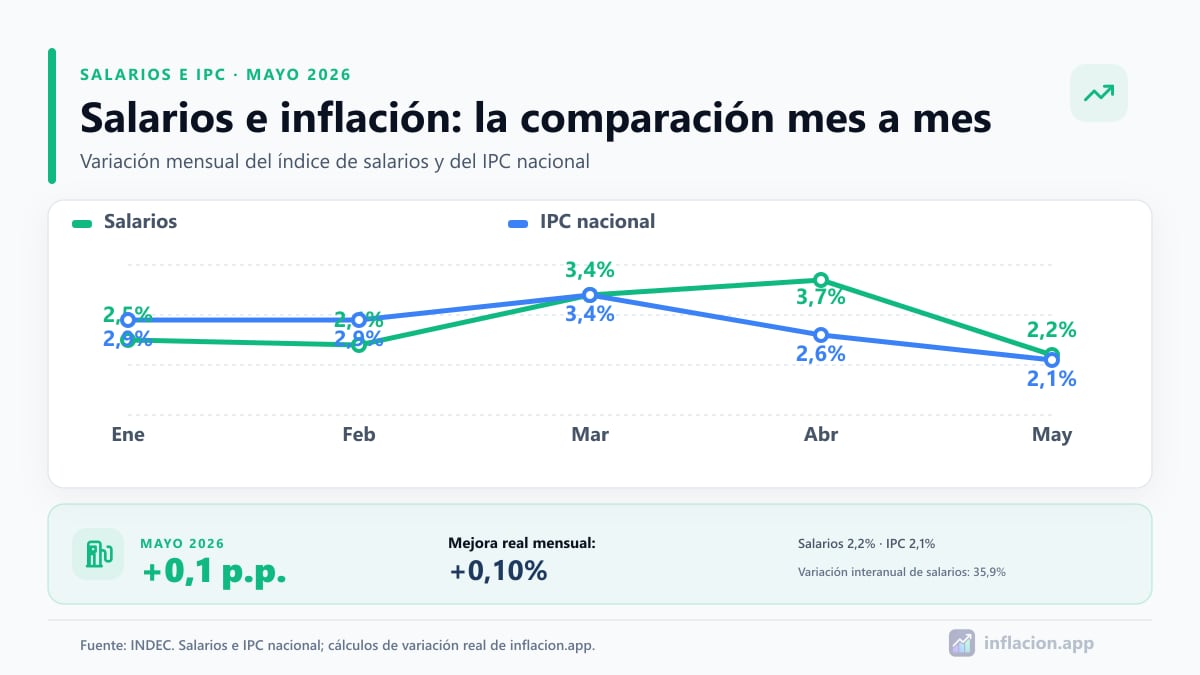 Comparación de la variación mensual de salarios e IPC nacional entre enero y mayo de 2026