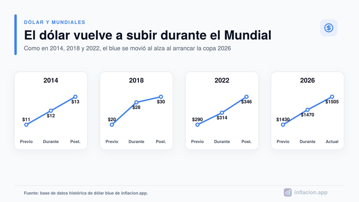Infografía con la evolución del dólar blue durante los mundiales de 2014, 2018, 2022 y la suba registrada en el Mundial 2026