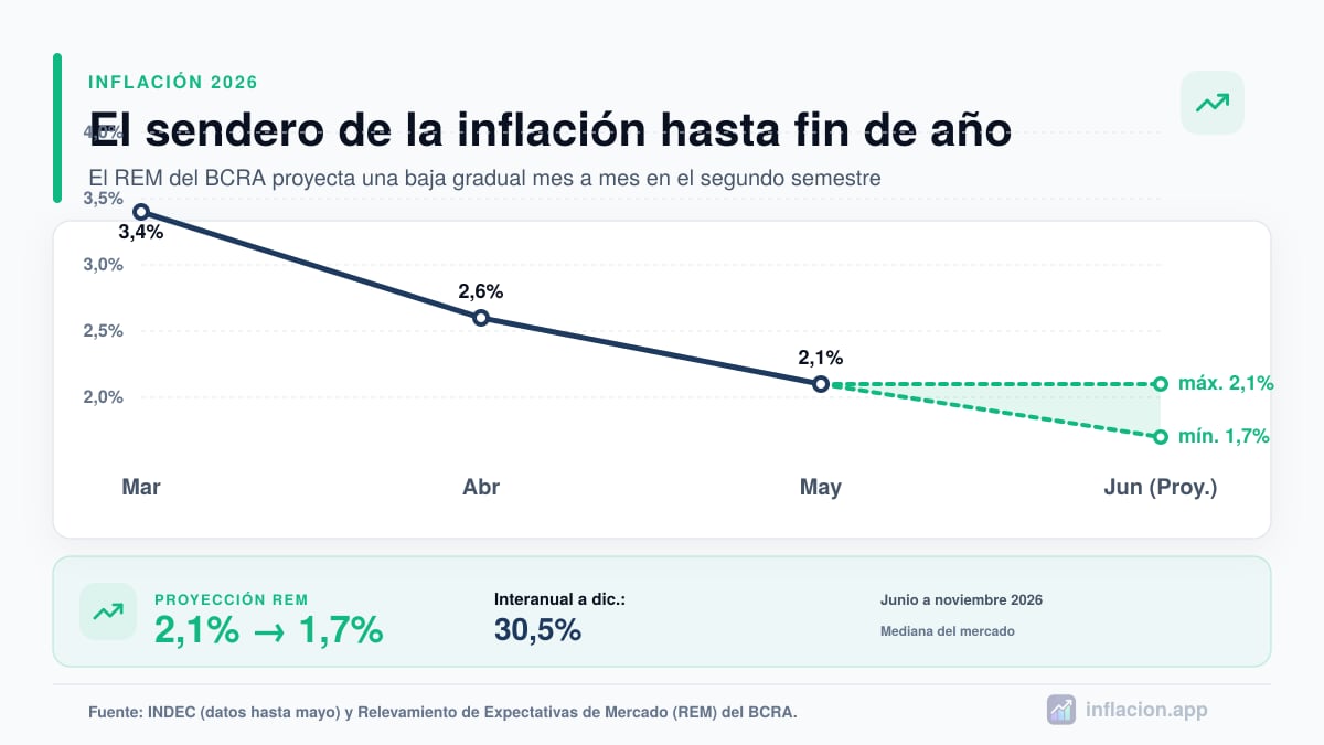 Infografía con el sendero de inflación mensual proyectado por el REM del BCRA para el segundo semestre de 2026 en Argentina