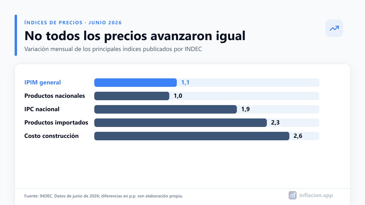 Variación mensual del IPIM, sus componentes, el IPC y el costo de construcción en junio de 2026