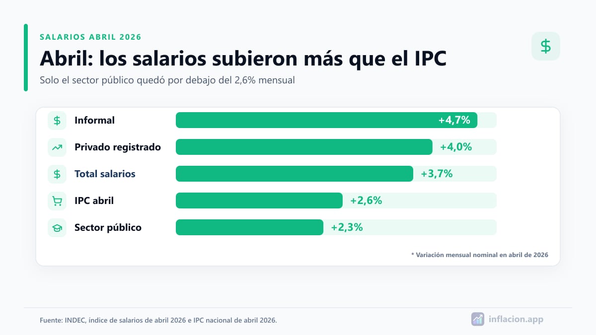 Infografía sobre salarios de abril 2026 en Argentina comparados con la inflación mensual del IPC