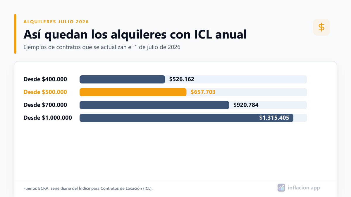 Infografía con ejemplos de cuánto suben los alquileres ajustados por ICL en julio de 2026
